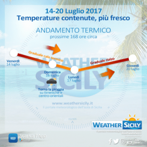 Sicilia, l'alta pressione africana si ritira: temperature in calo, vento e instabilità sparsa Domenica