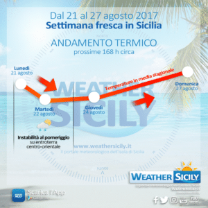 Social News | Settimana fresca con temperature gradevoli in Sicilia