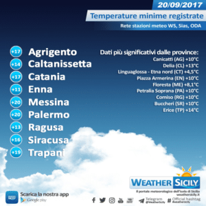 Sicilia, test autunnale in arrivo: atteso un crollo delle temperature (-8°C rispetto alla media stagionale)