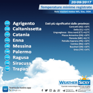 Social News | Temperature max del 20 settembre 2017, sotto la media stagionale