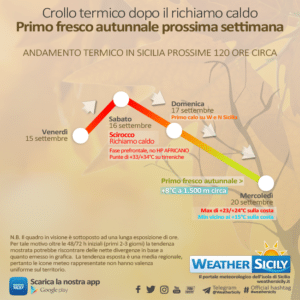 Social News | Fresco giunto in Sicilia, lunedì calo termico tra catanese/siracusano ionico