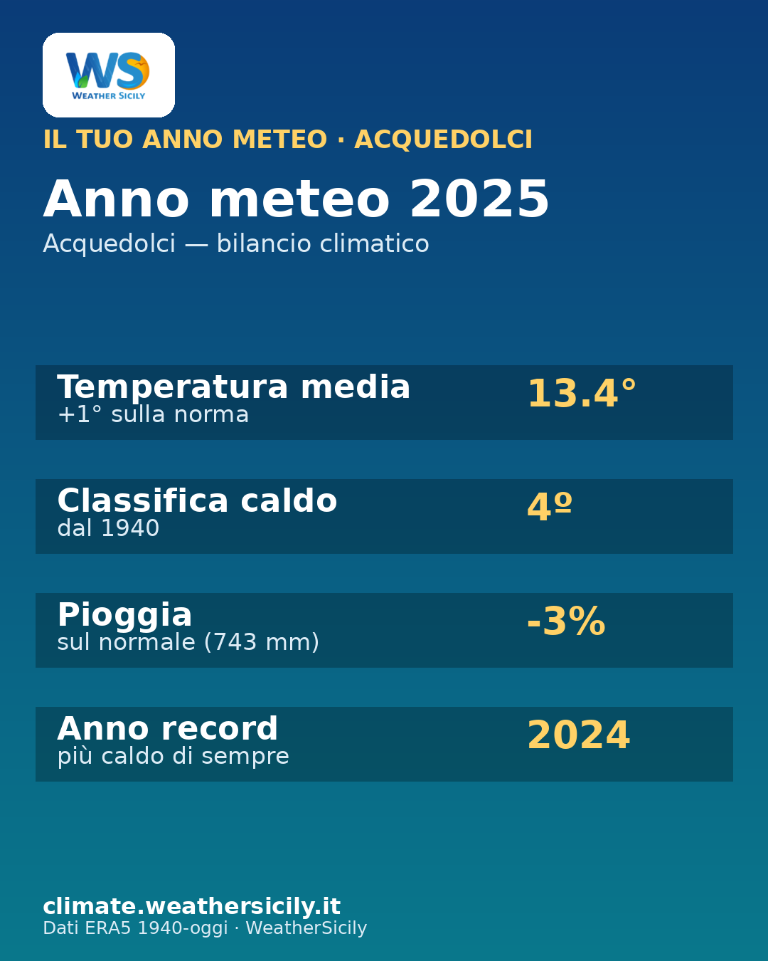 Card anno meteo Acquedolci 2025