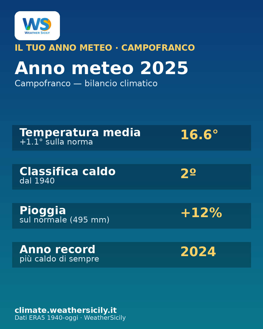 Card anno meteo Campofranco 2025