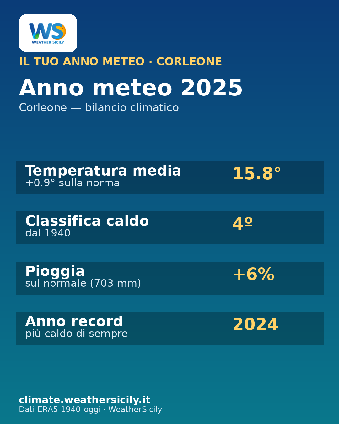Card anno meteo Corleone 2025