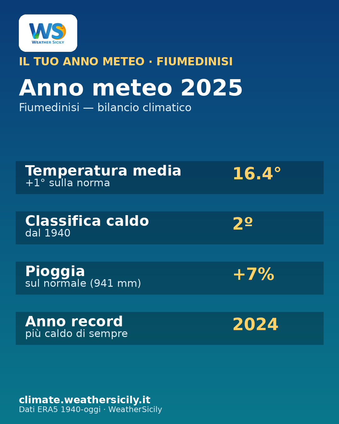 Card anno meteo Fiumedinisi 2025