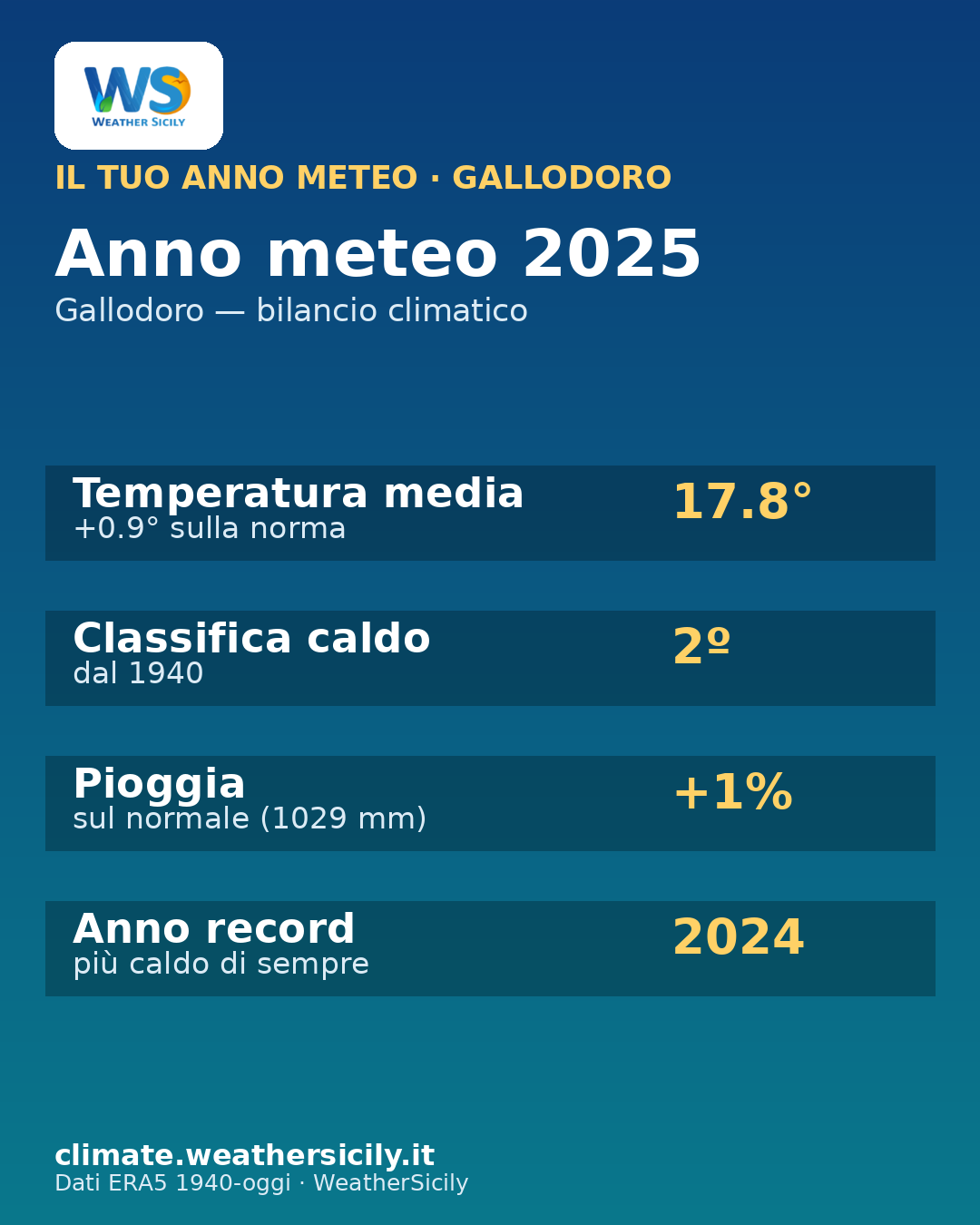 Card anno meteo Gallodoro 2025