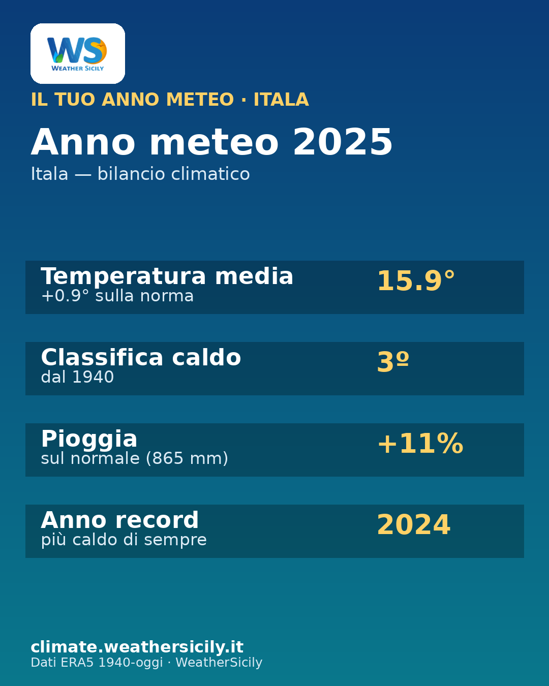 Card anno meteo Itala 2025