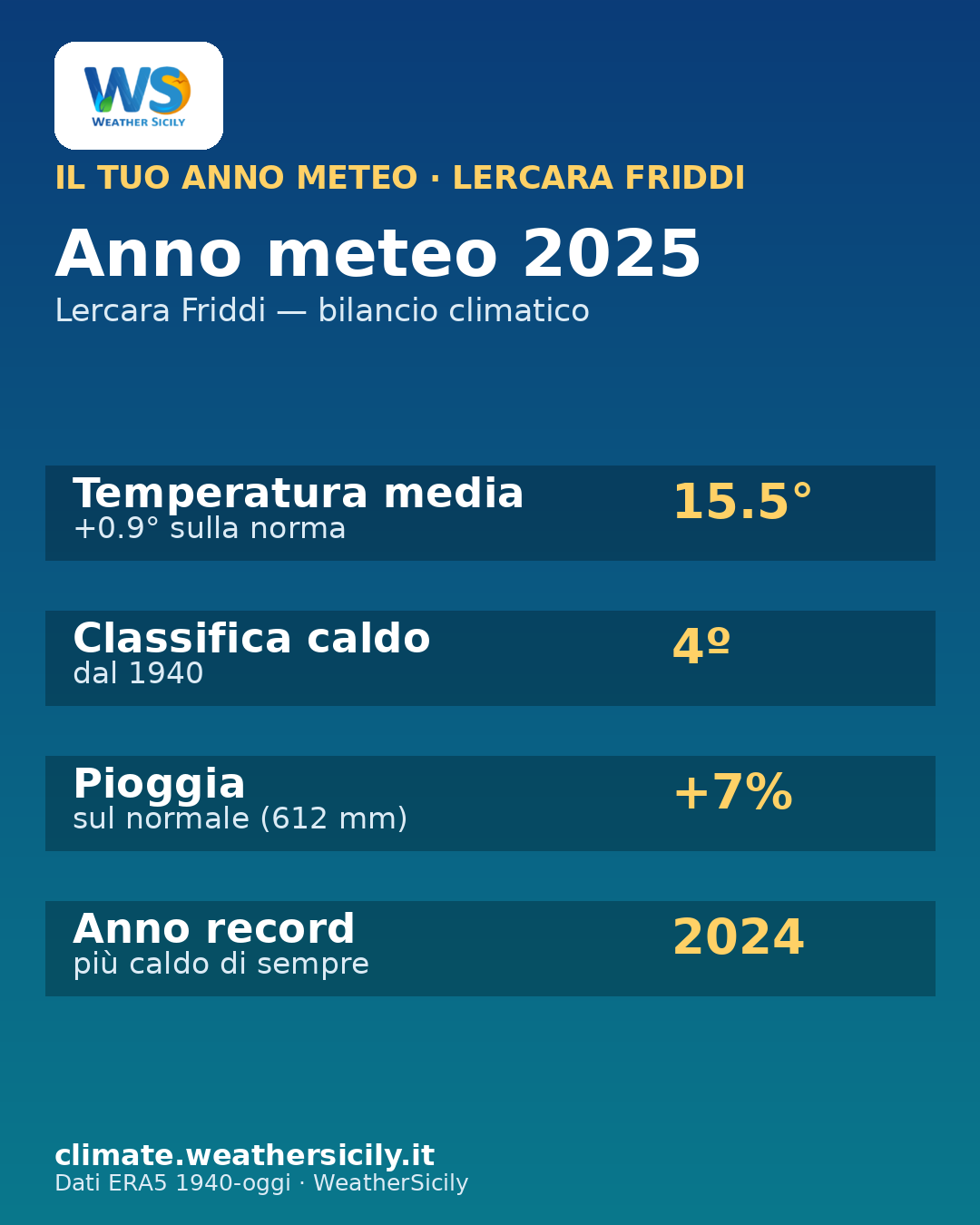 Card anno meteo Lercara Friddi 2025