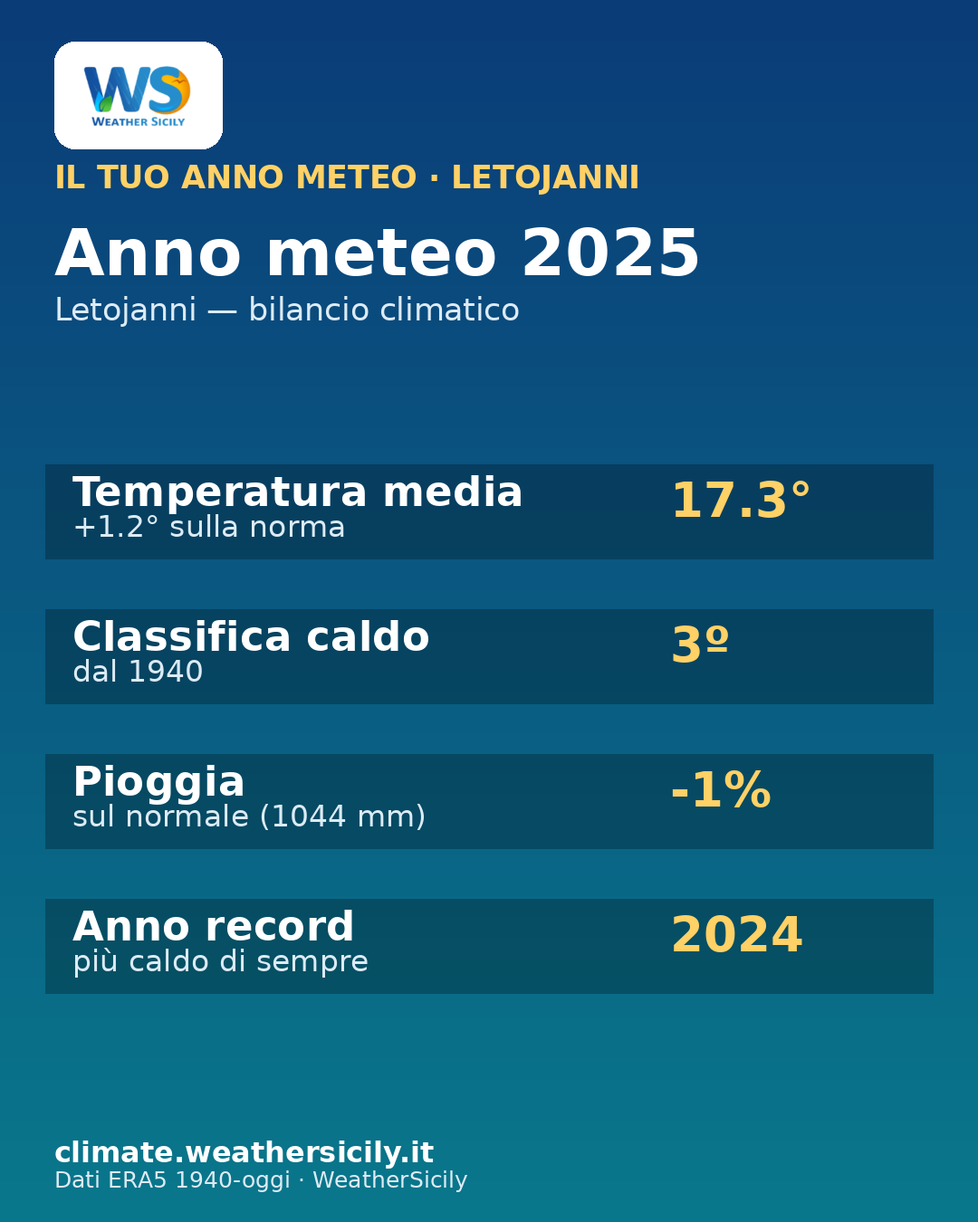 Card anno meteo Letojanni 2025