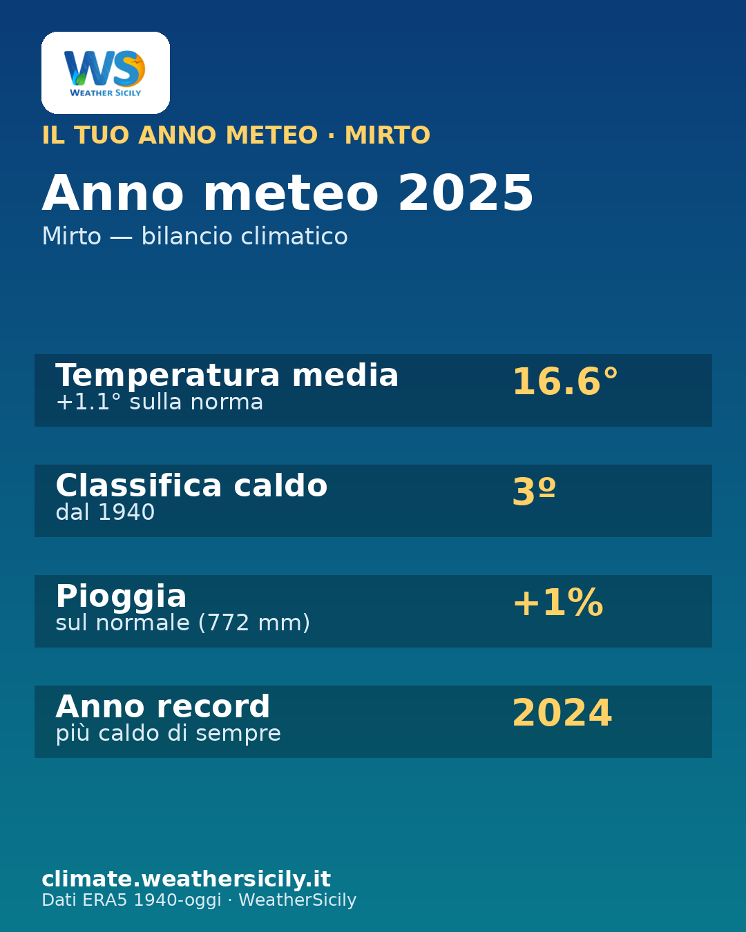 Card anno meteo Mirto 2025