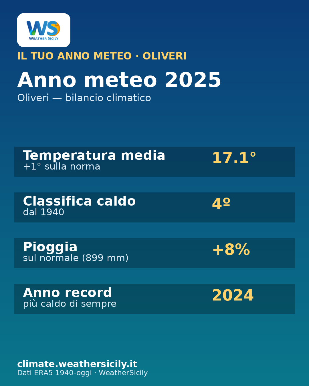 Card anno meteo Oliveri 2025