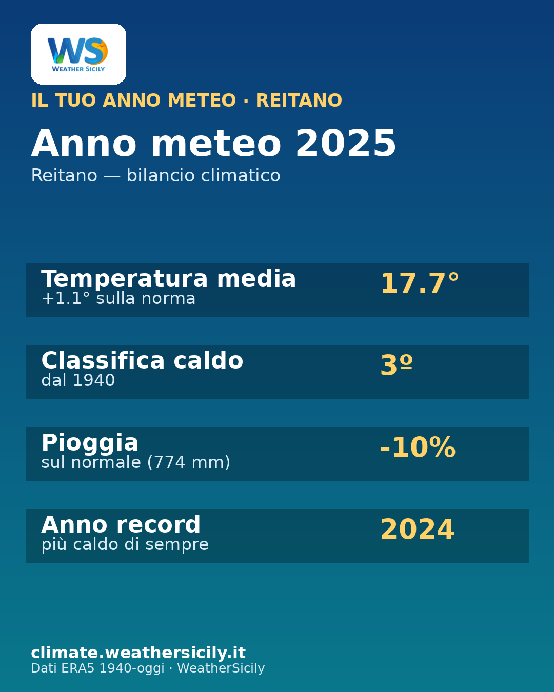 Card anno meteo Reitano 2025