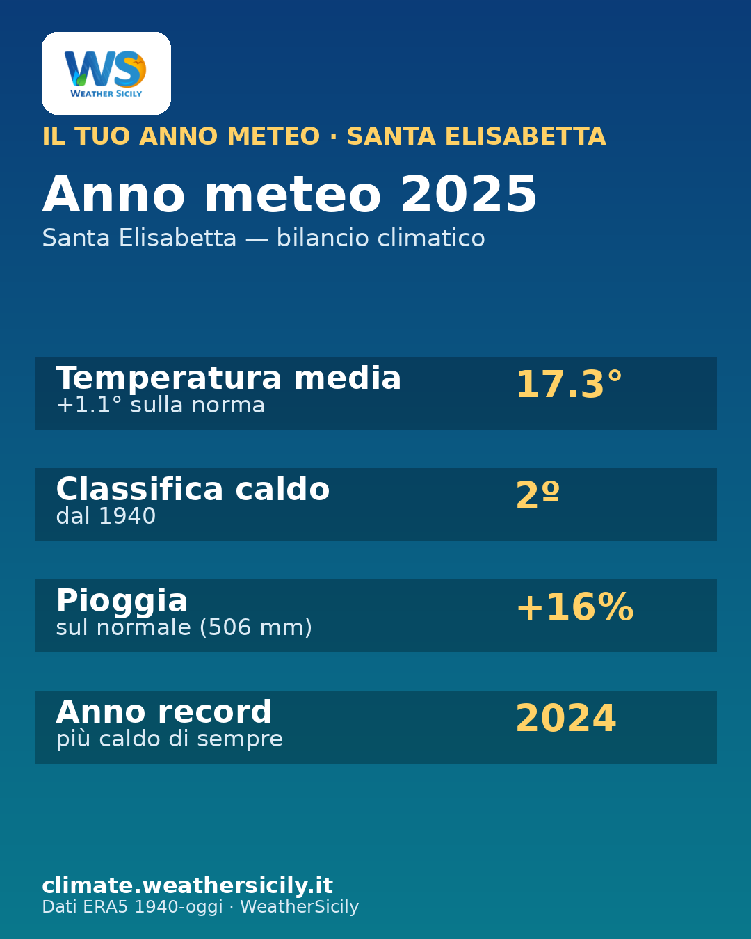 Card anno meteo Santa Elisabetta 2025