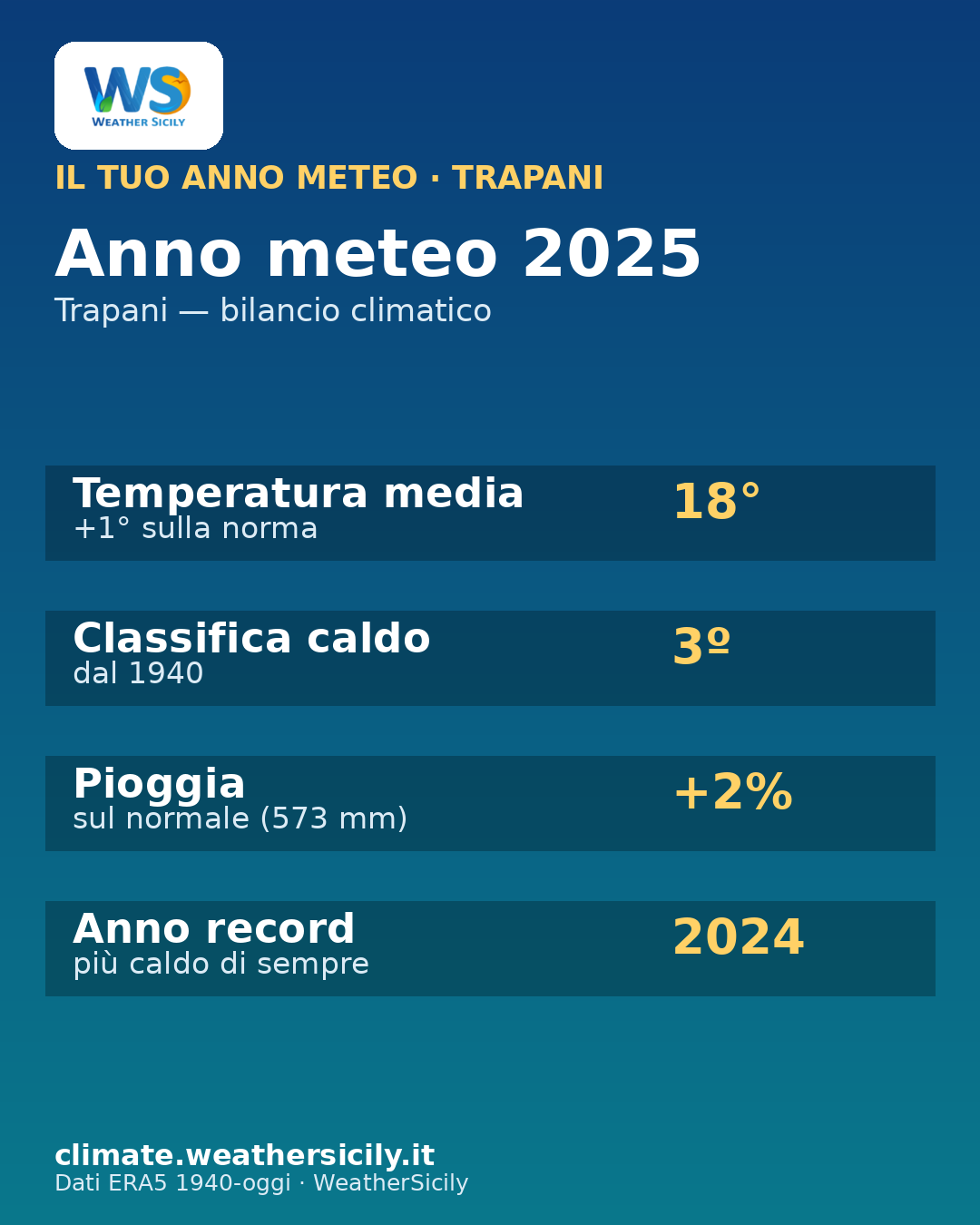 Card anno meteo Trapani 2025