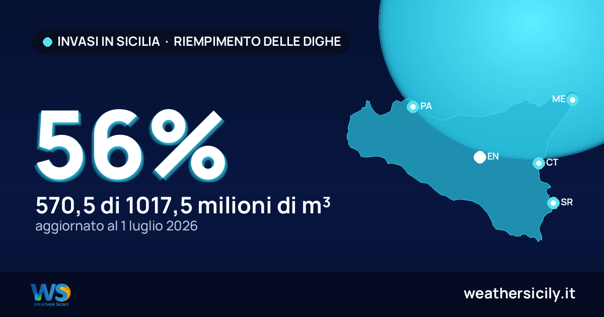 Riempimento invasi in Sicilia, 56% al 1 luglio 2026