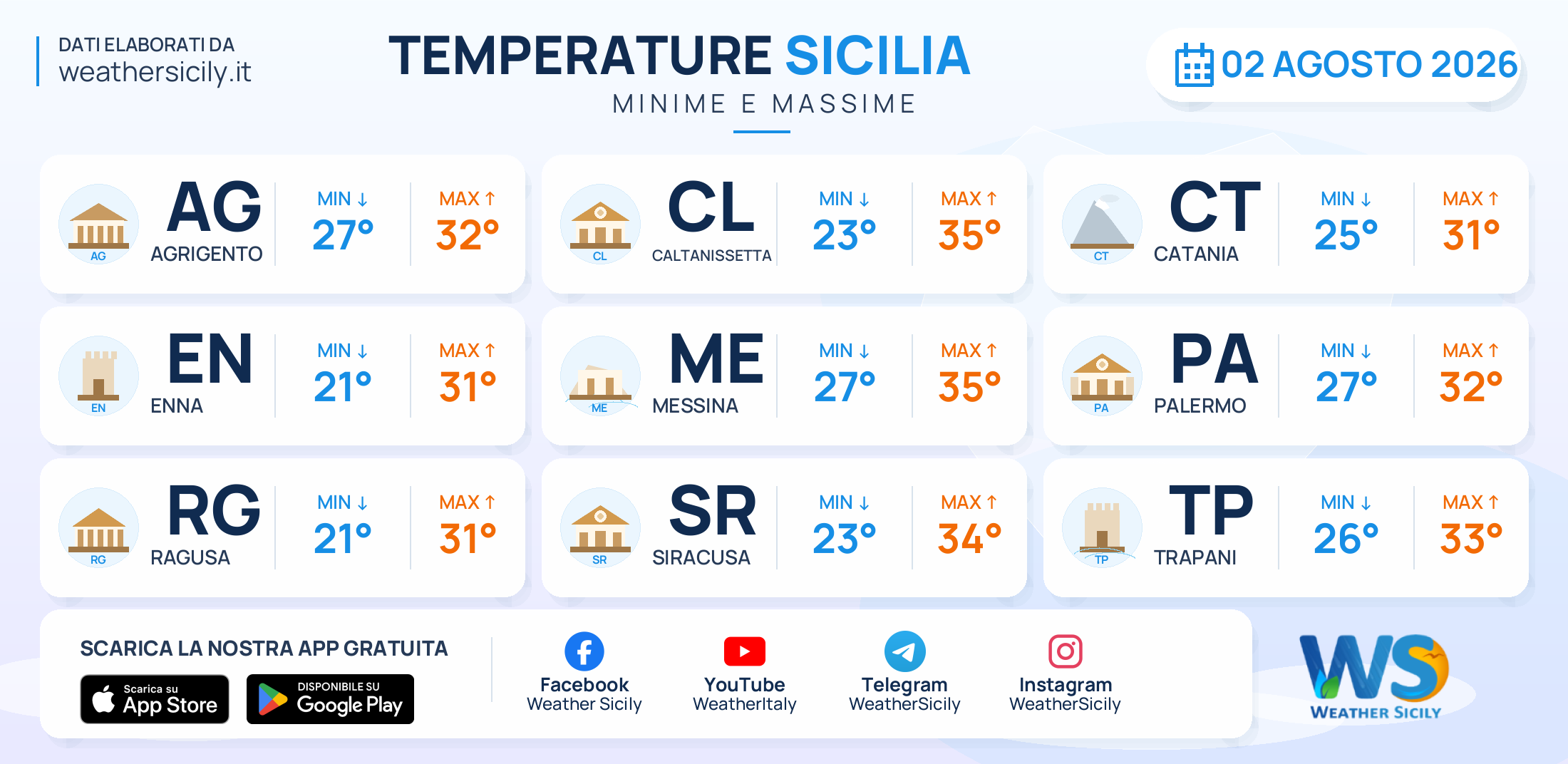 Meteo Sicilia: temperature previste per domani, domenica 2 agosto 2026