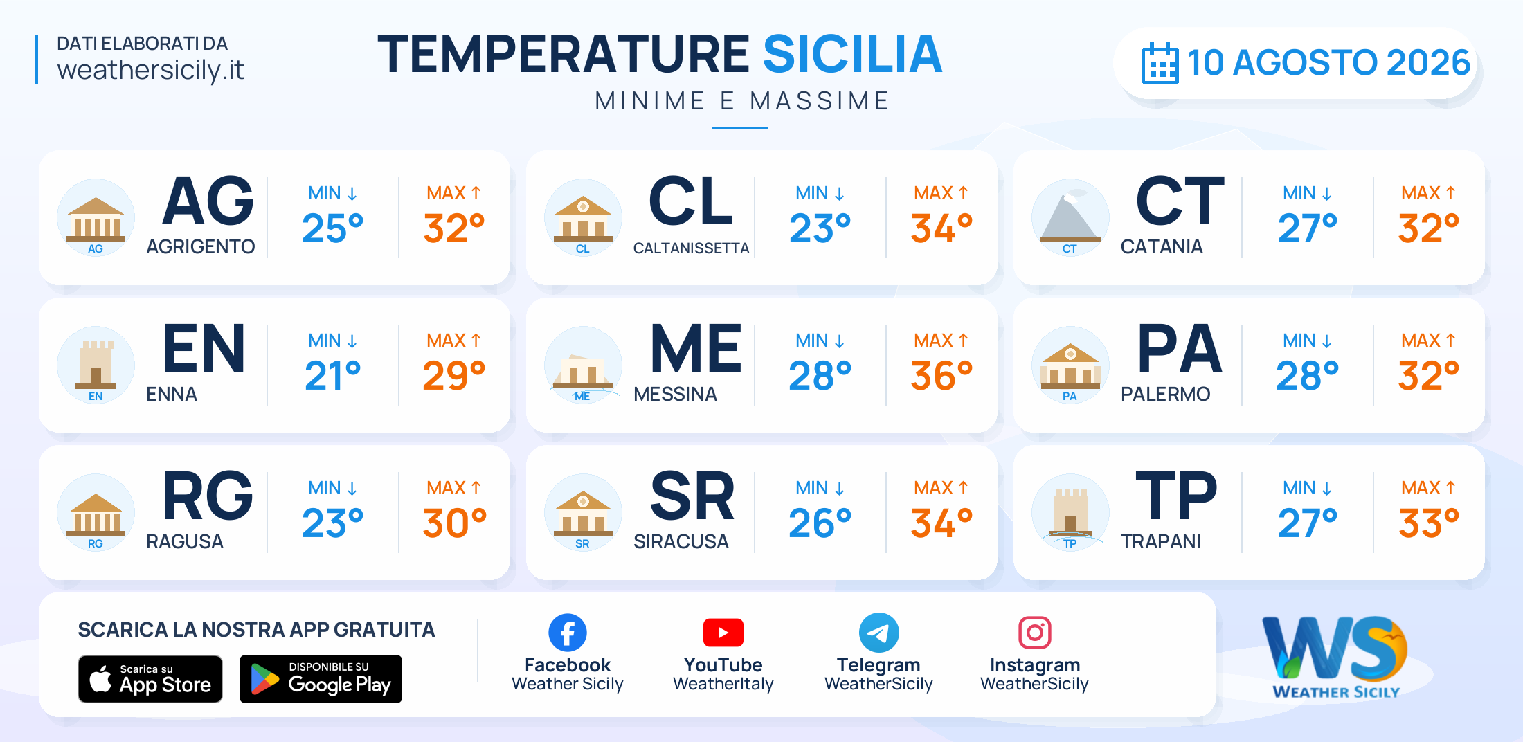 Meteo Sicilia: temperature previste per domani, lunedì 10 agosto 2026