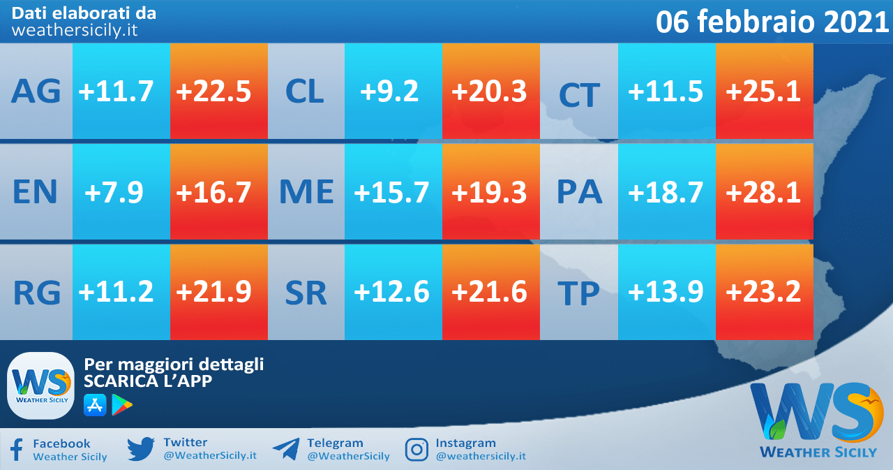 Temperature previste per sabato 06 febbraio 2021 in Sicilia