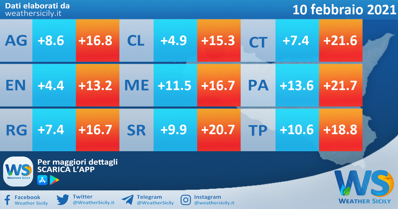 Temperature previste per mercoledì 10 febbraio 2021 in Sicilia