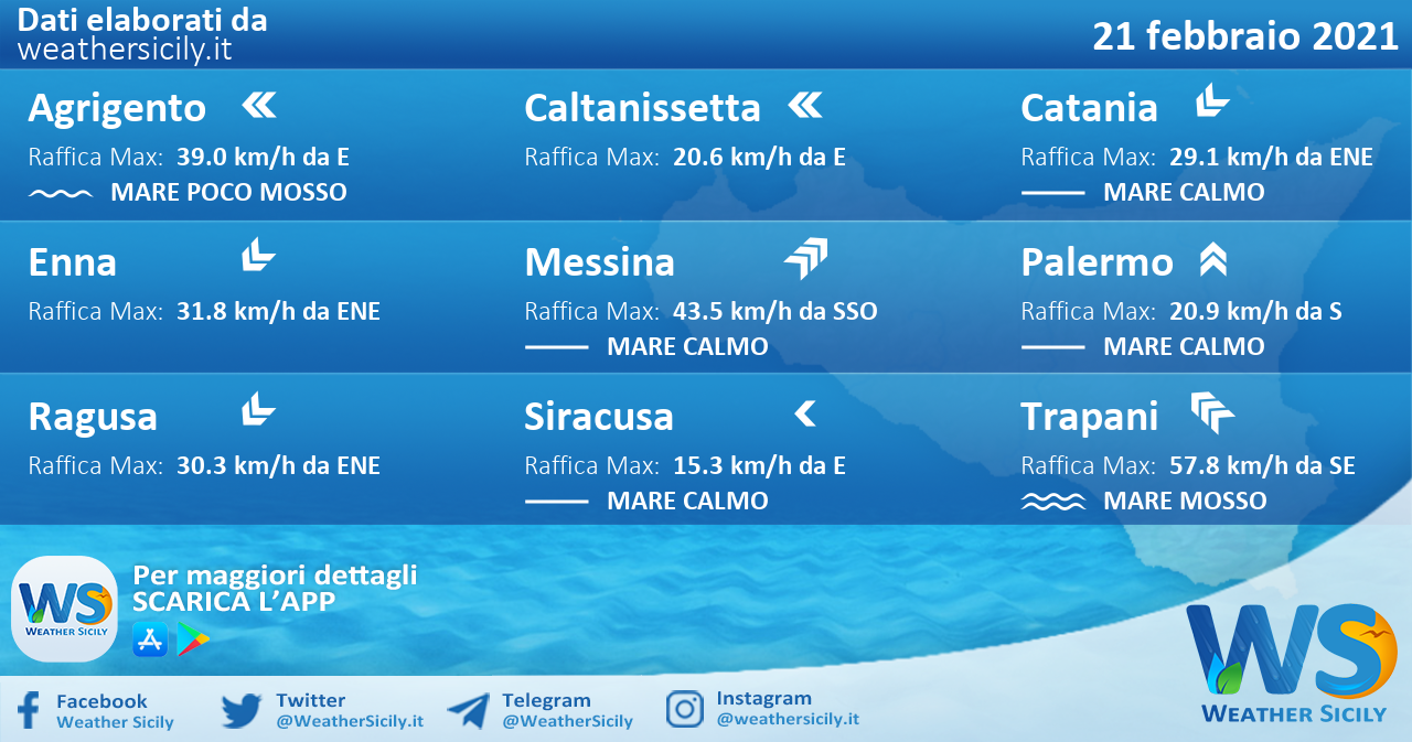 Sicilia: condizioni meteo-marine previste per domenica 21 febbraio 2021