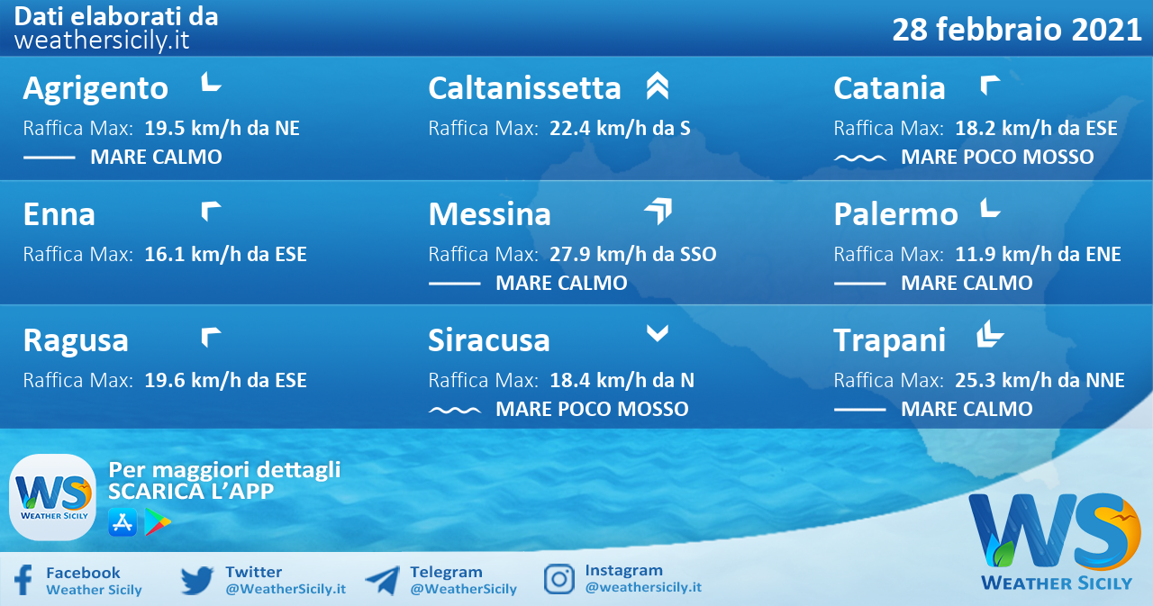Sicilia: condizioni meteo-marine previste per domenica 28 febbraio 2021