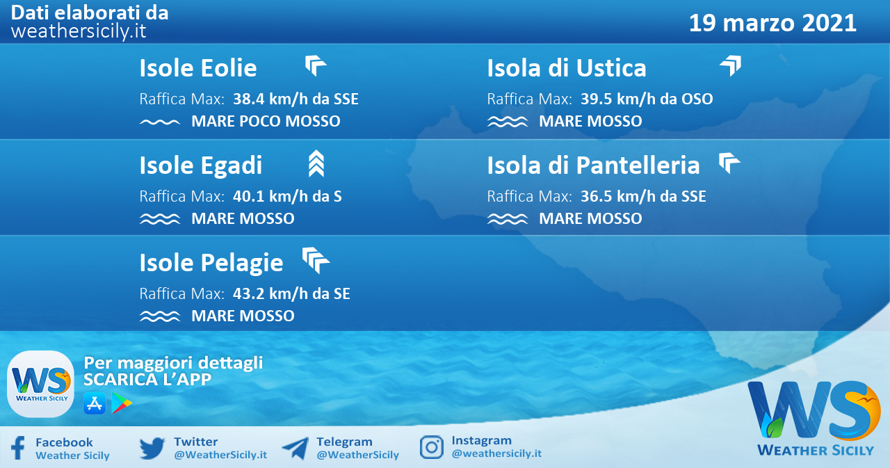Sicilia, isole minori: condizioni meteo-marine previste per venerdì 19 marzo 2021