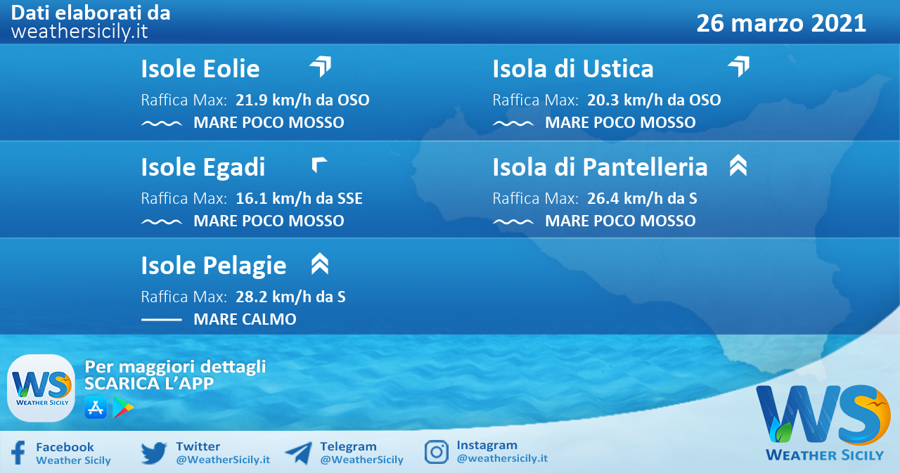 Sicilia, isole minori: condizioni meteo-marine previste per venerdì 26 marzo 2021
