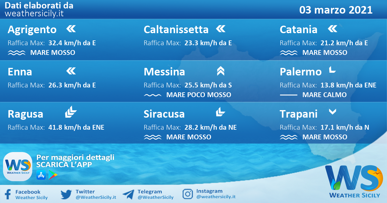 Sicilia: condizioni meteo-marine previste per mercoledì 03 marzo 2021