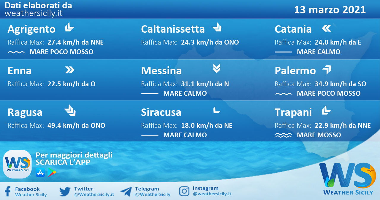 Sicilia: condizioni meteo-marine previste per sabato 13 marzo 2021