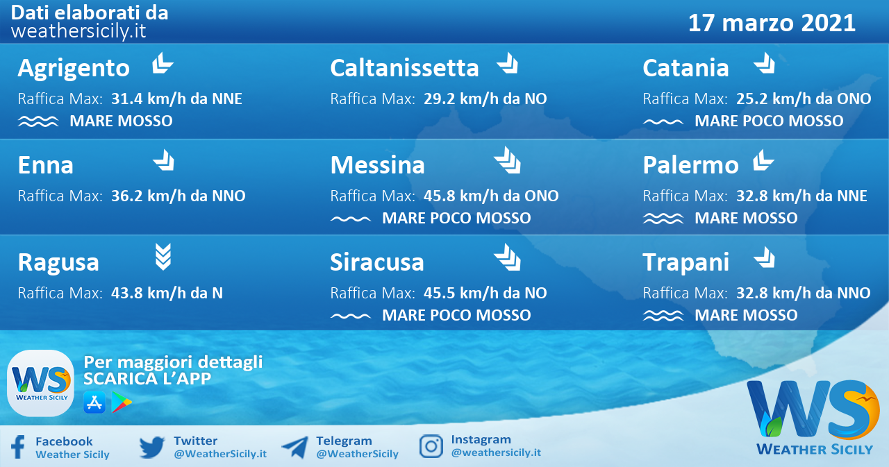 Sicilia: condizioni meteo-marine previste per mercoledì 17 marzo 2021