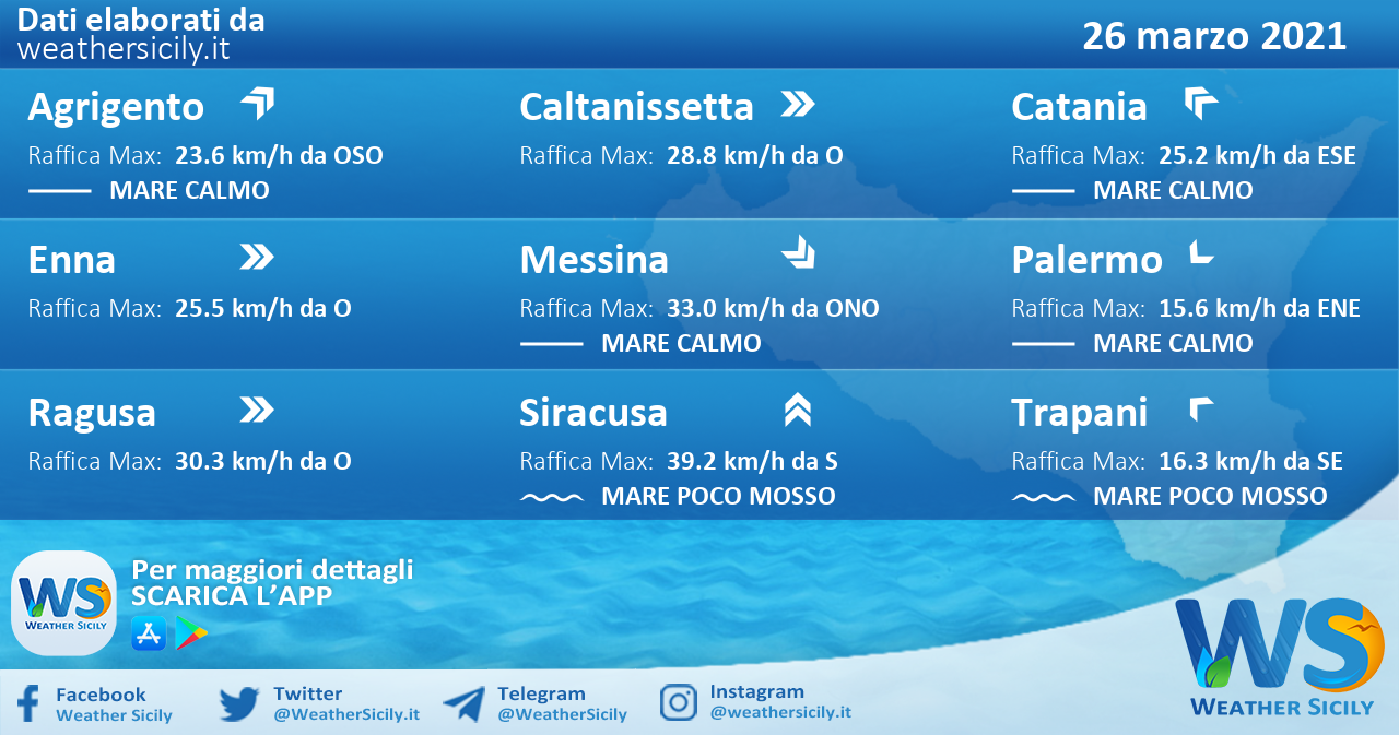 Sicilia: condizioni meteo-marine previste per venerdì 26 marzo 2021