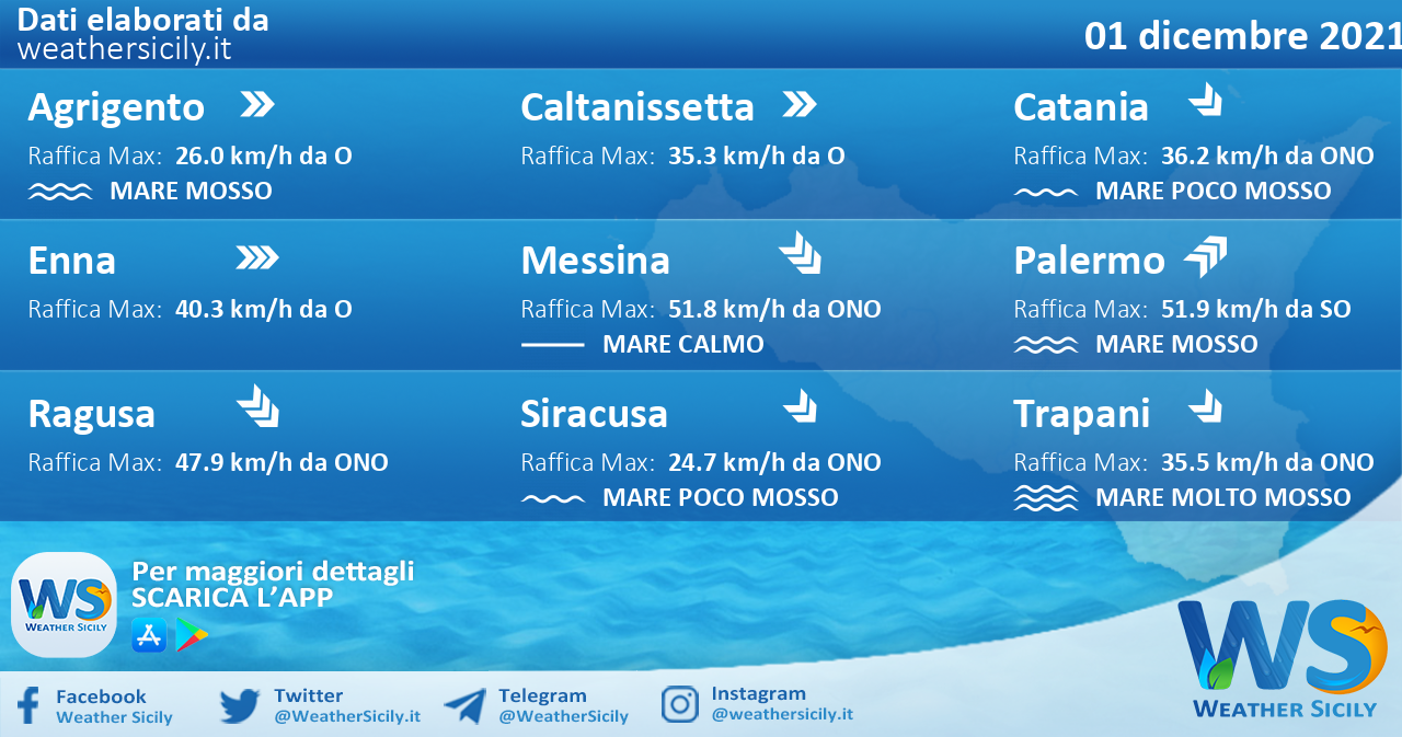 Sicilia: condizioni meteo-marine previste per mercoledì 01 dicembre 2021