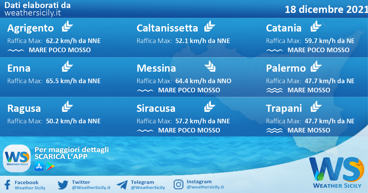 Sicilia: condizioni meteo-marine previste per sabato 18 dicembre 2021