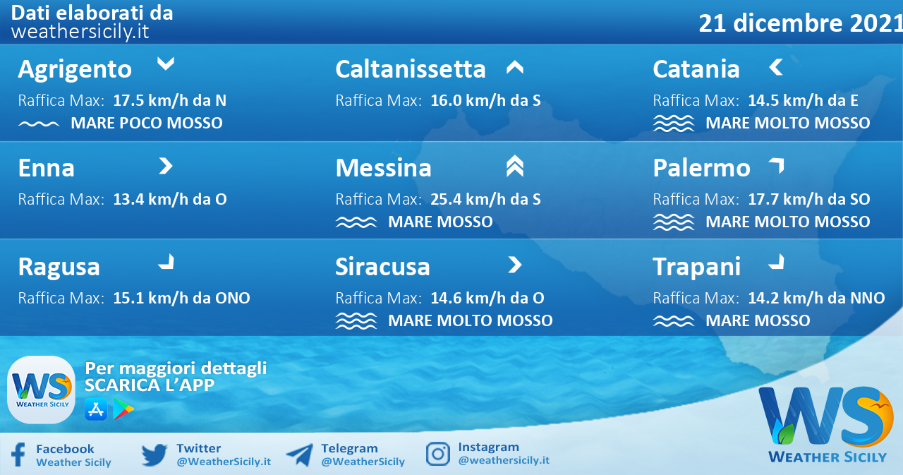 Sicilia: condizioni meteo-marine previste per martedì 21 dicembre 2021