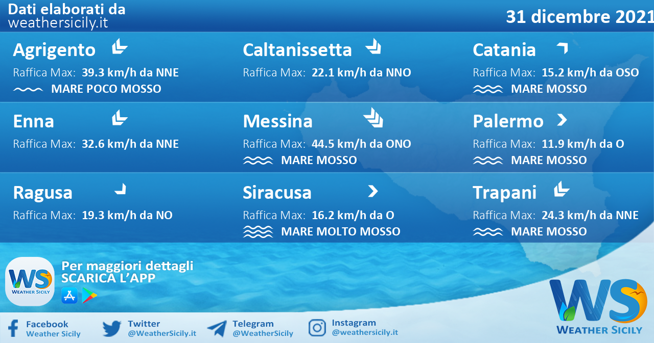 Sicilia: condizioni meteo-marine previste per venerdì 31 dicembre 2021