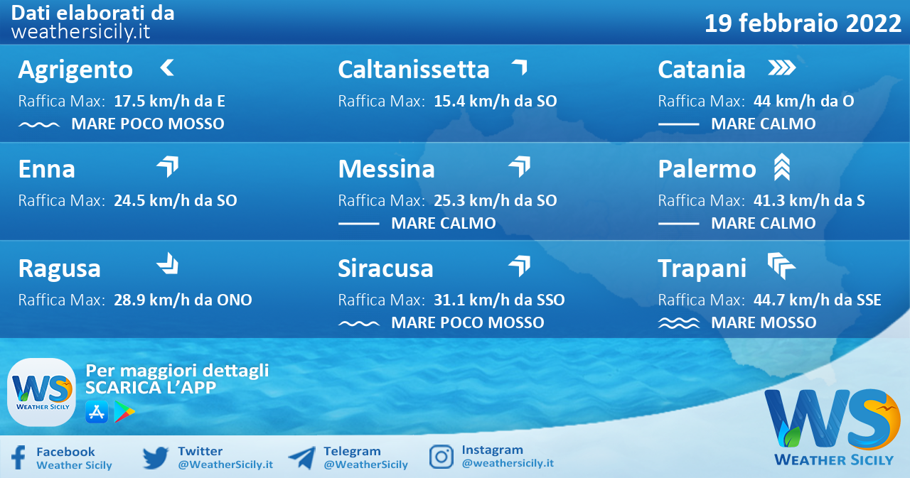 Sicilia: condizioni meteo-marine previste per sabato 19 febbraio 2022