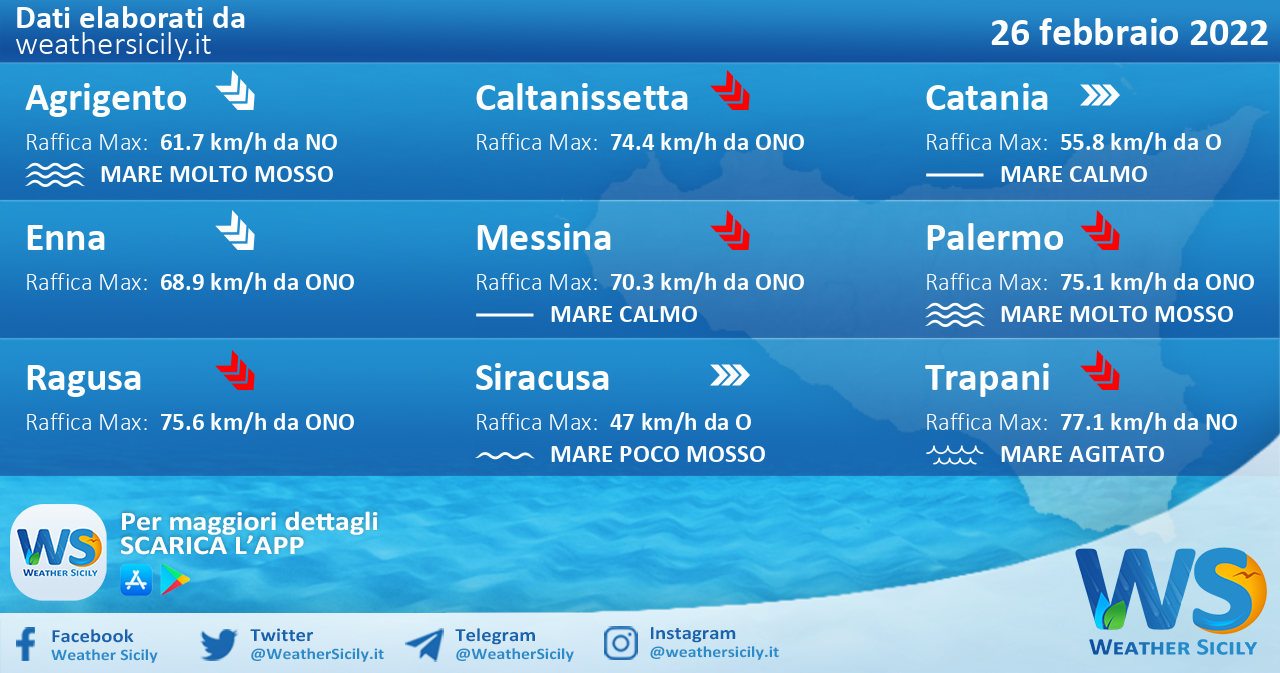 Sicilia: condizioni meteo-marine previste per sabato 26 febbraio 2022