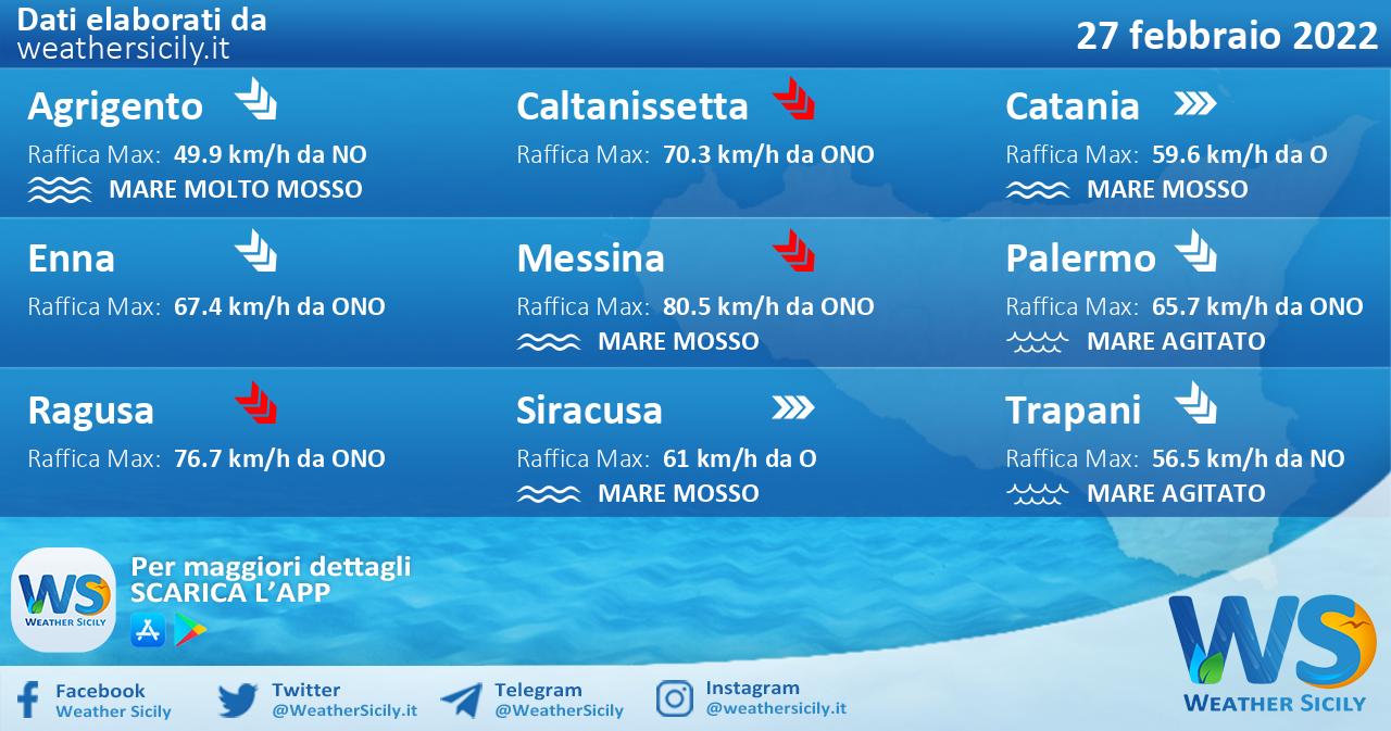 Sicilia: condizioni meteo-marine previste per domenica 27 febbraio 2022