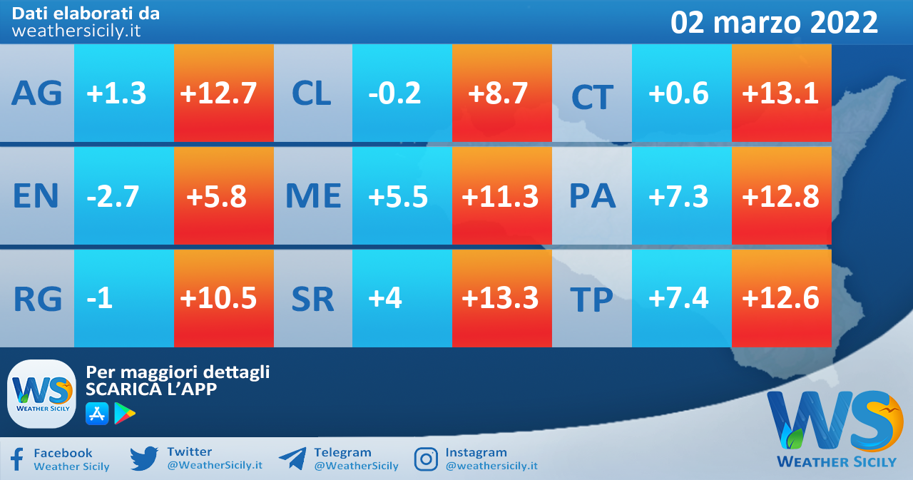 Temperature previste per mercoledì 02 marzo 2022 in Sicilia