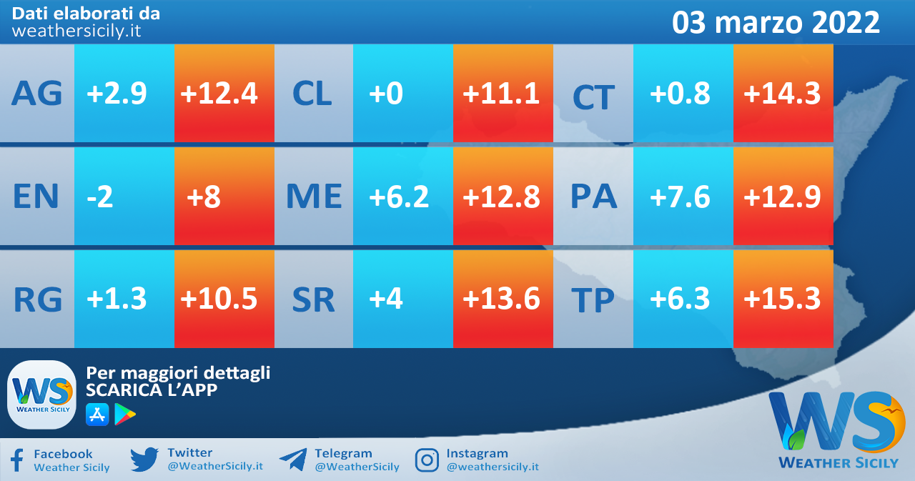 Temperature previste per giovedì 03 marzo 2022 in Sicilia