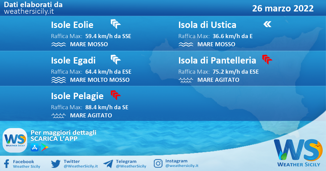 Sicilia, isole minori: condizioni meteo-marine previste per sabato 26 marzo 2022