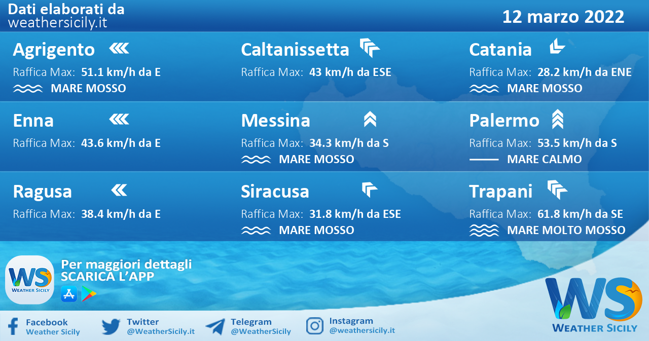 Sicilia: condizioni meteo-marine previste per sabato 12 marzo 2022