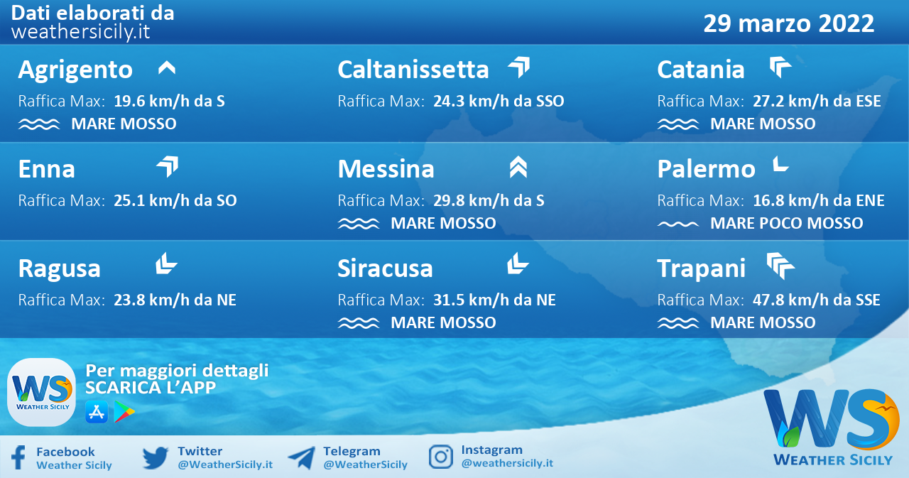 Sicilia: condizioni meteo-marine previste per martedì 29 marzo 2022