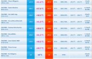 Sicilia: già superati i +43.0°C nel palermitano. Valori in aggiornamento continuo.