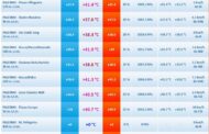 Sicilia: già superati i +43.0°C nel palermitano. Valori in aggiornamento continuo.