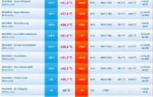 Sicilia: già superati i +43.0°C nel palermitano. Valori in aggiornamento continuo.