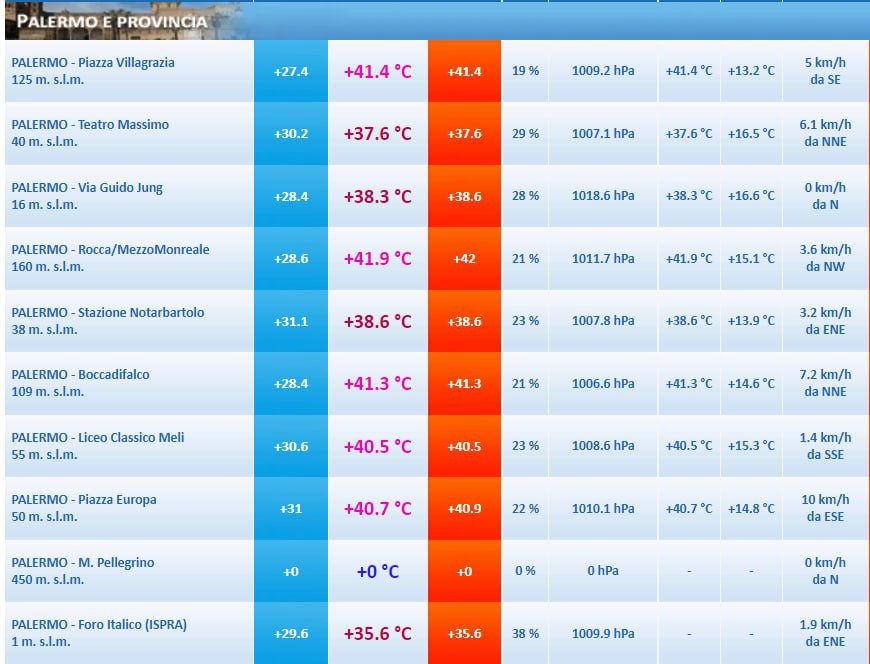 Sicilia: già superati i +43.0°C nel palermitano. Valori in aggiornamento continuo.