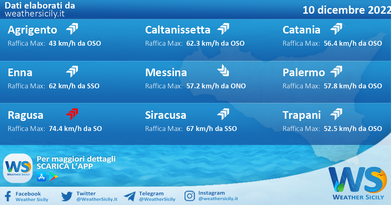 Meteo Sicilia: condizioni meteo-marine previste per sabato 10 dicembre 2022