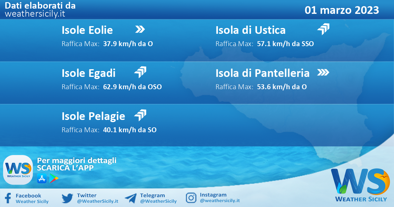 Meteo Sicilia, isole minori: previsioni meteo mare e vento per domani, mercoledì 01 marzo 2023