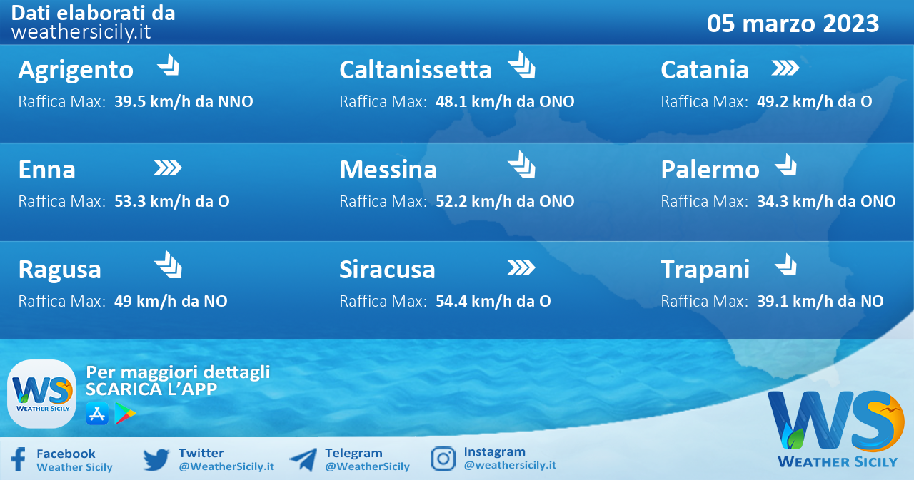 Meteo Sicilia: previsioni meteo mare e vento per domani, domenica 05 marzo 2023